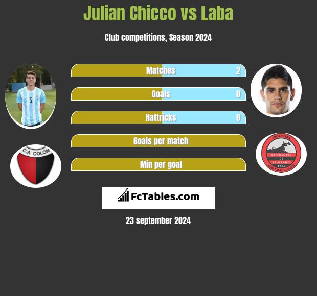 Julian Chicco vs Laba h2h player stats