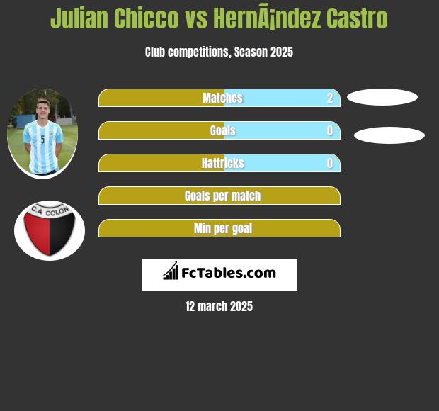 Julian Chicco vs HernÃ¡ndez Castro h2h player stats