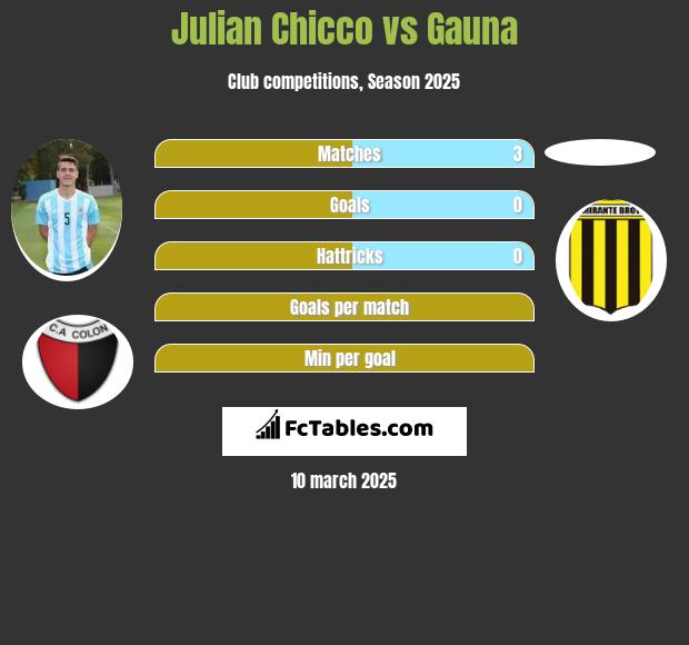 Julian Chicco vs Gauna h2h player stats