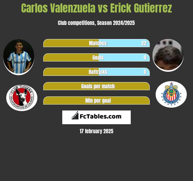 Carlos Valenzuela vs Erick Gutierrez h2h player stats