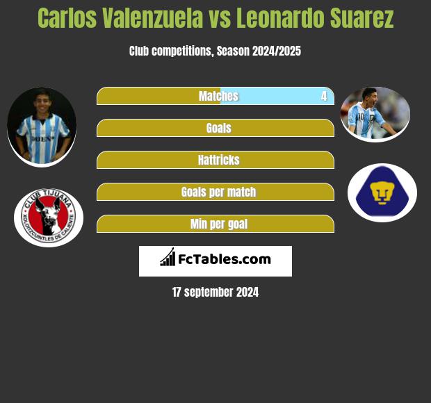 Carlos Valenzuela vs Leonardo Suarez h2h player stats