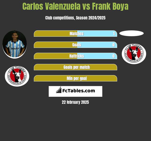 Carlos Valenzuela vs Frank Boya h2h player stats