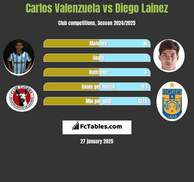 Carlos Valenzuela vs Diego Lainez h2h player stats