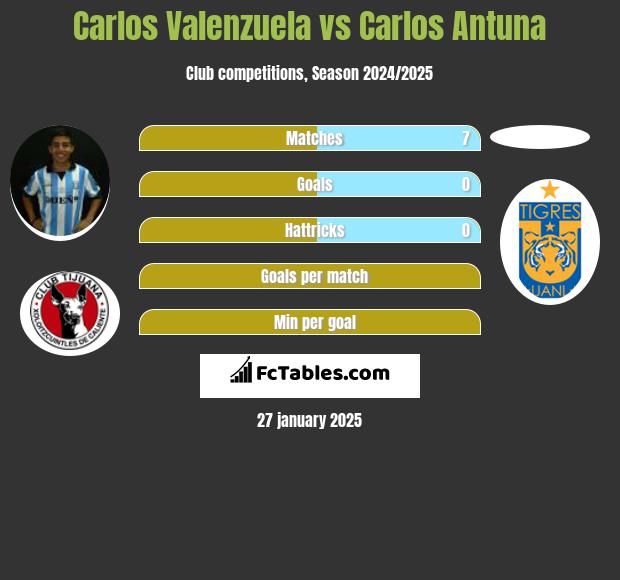 Carlos Valenzuela vs Carlos Antuna h2h player stats