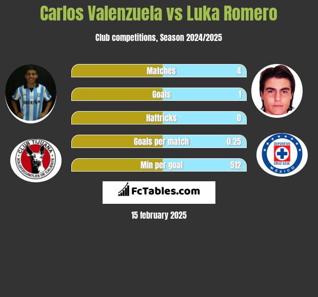 Carlos Valenzuela vs Luka Romero h2h player stats