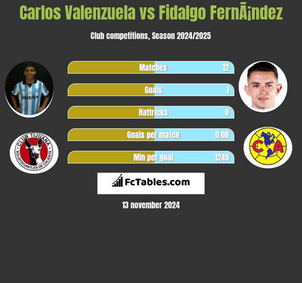 Carlos Valenzuela vs Fidalgo FernÃ¡ndez h2h player stats