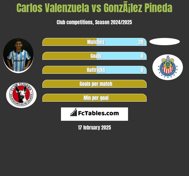 Carlos Valenzuela vs GonzÃ¡lez Pineda h2h player stats