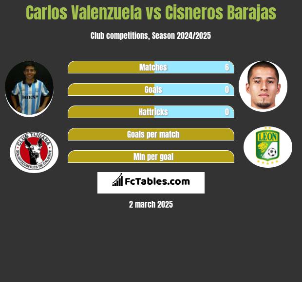 Carlos Valenzuela vs Cisneros Barajas h2h player stats