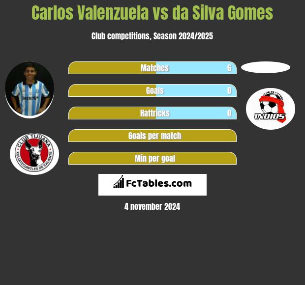 Carlos Valenzuela vs da Silva Gomes h2h player stats