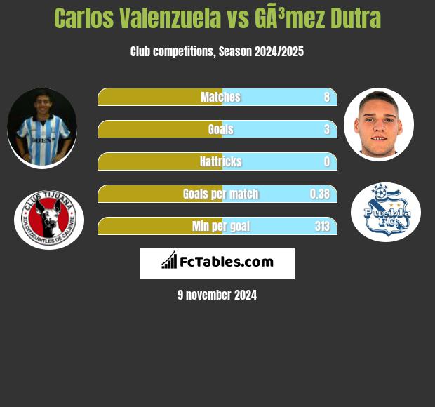 Carlos Valenzuela vs GÃ³mez Dutra h2h player stats