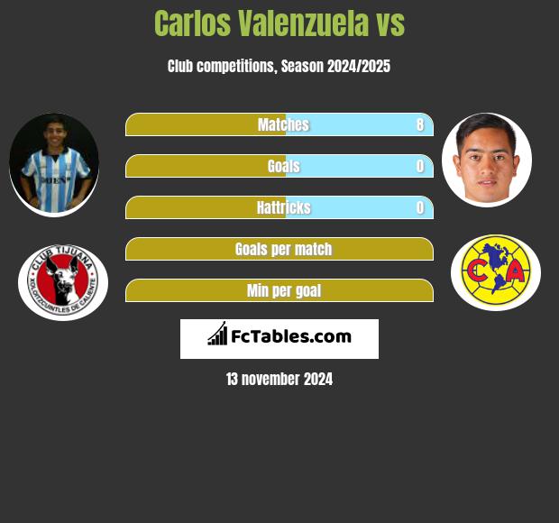 Carlos Valenzuela vs  h2h player stats