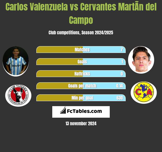 Carlos Valenzuela vs Cervantes MartÃ­n del Campo h2h player stats