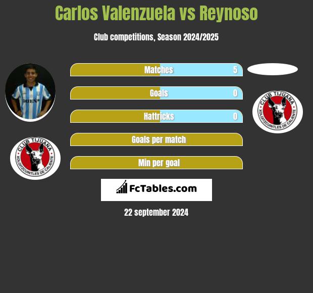 Carlos Valenzuela vs Reynoso h2h player stats