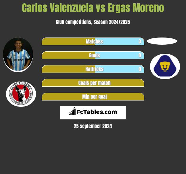 Carlos Valenzuela vs Ergas Moreno h2h player stats