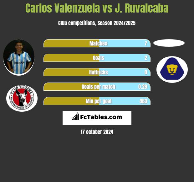 Carlos Valenzuela vs J. Ruvalcaba h2h player stats