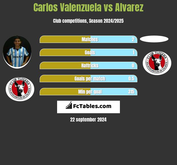 Carlos Valenzuela vs Alvarez h2h player stats