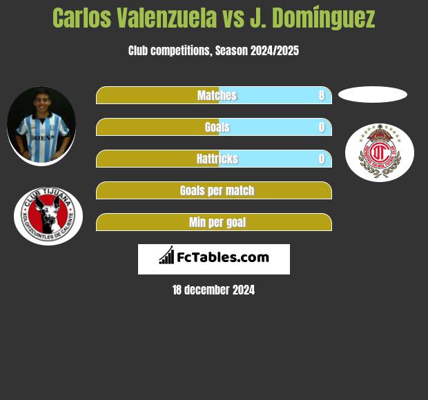 Carlos Valenzuela vs J. Domínguez h2h player stats