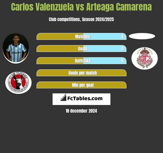 Carlos Valenzuela vs Arteaga Camarena h2h player stats