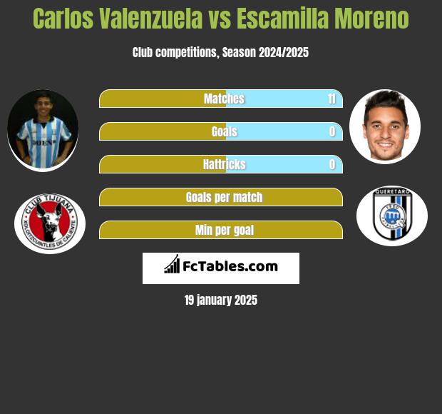 Carlos Valenzuela vs Escamilla Moreno h2h player stats