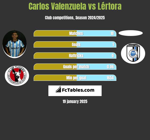 Carlos Valenzuela vs Lértora h2h player stats