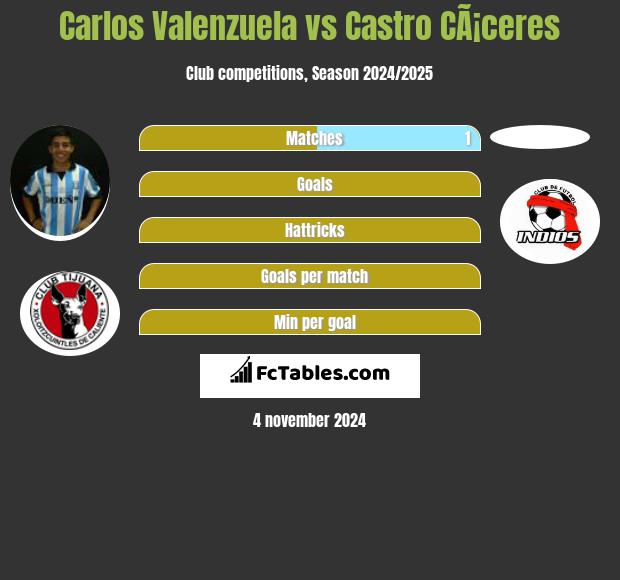 Carlos Valenzuela vs Castro CÃ¡ceres h2h player stats