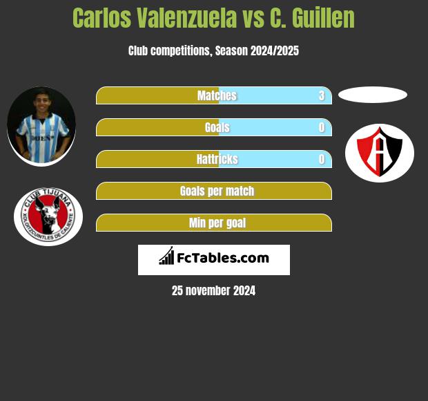 Carlos Valenzuela vs C. Guillen h2h player stats