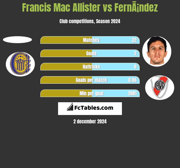 Francis Mac Allister vs FernÃ¡ndez h2h player stats