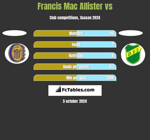 Francis Mac Allister vs  h2h player stats