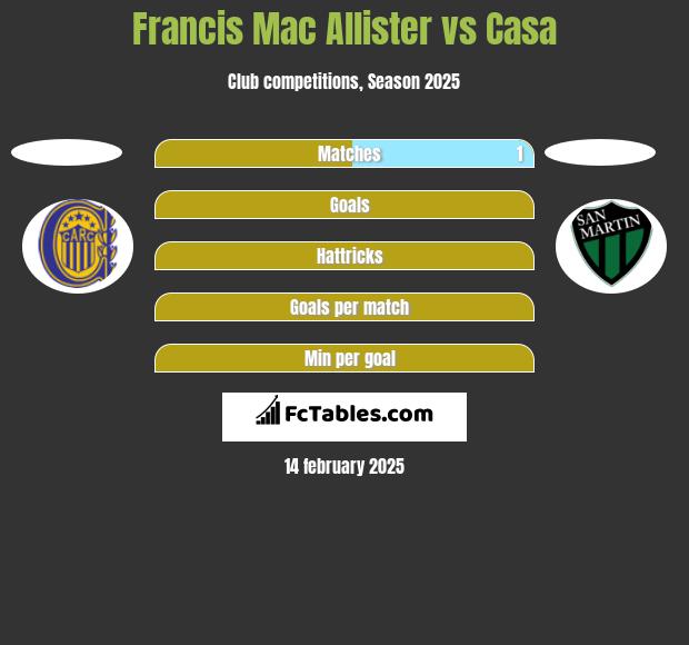 Francis Mac Allister vs Casa h2h player stats