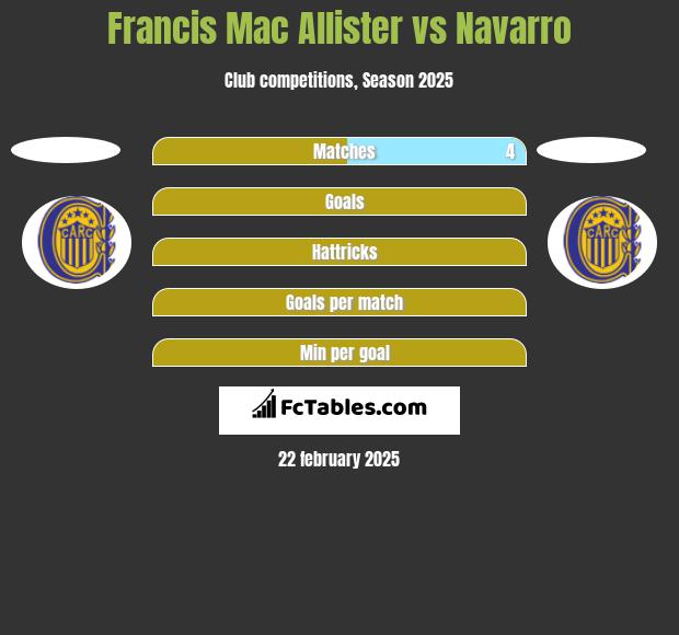 Francis Mac Allister vs Navarro h2h player stats