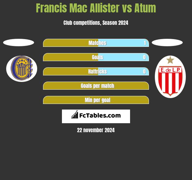 Francis Mac Allister vs Atum h2h player stats