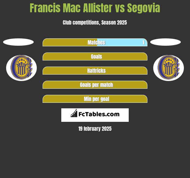 Francis Mac Allister vs Segovia h2h player stats