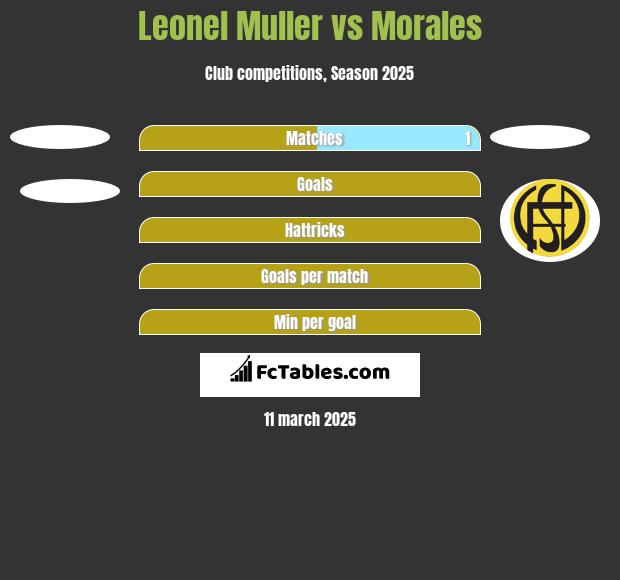 Leonel Muller vs Morales h2h player stats