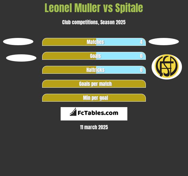 Leonel Muller vs Spitale h2h player stats