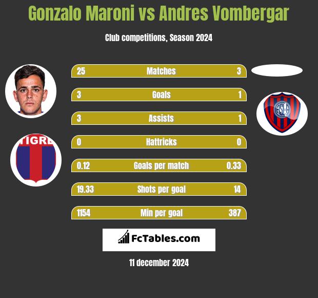 Gonzalo Maroni vs Andres Vombergar h2h player stats