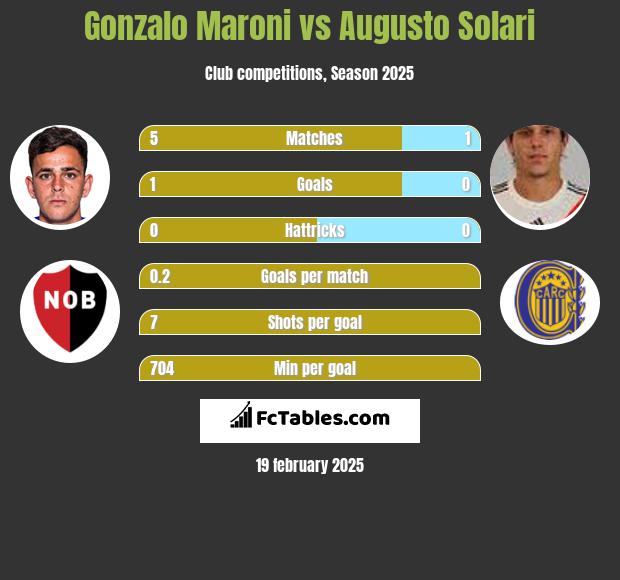 Gonzalo Maroni vs Augusto Solari h2h player stats