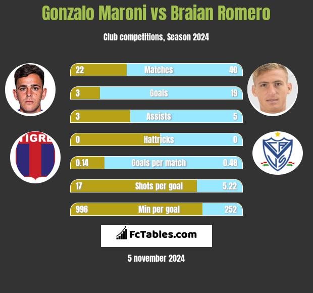 Gonzalo Maroni vs Braian Romero h2h player stats