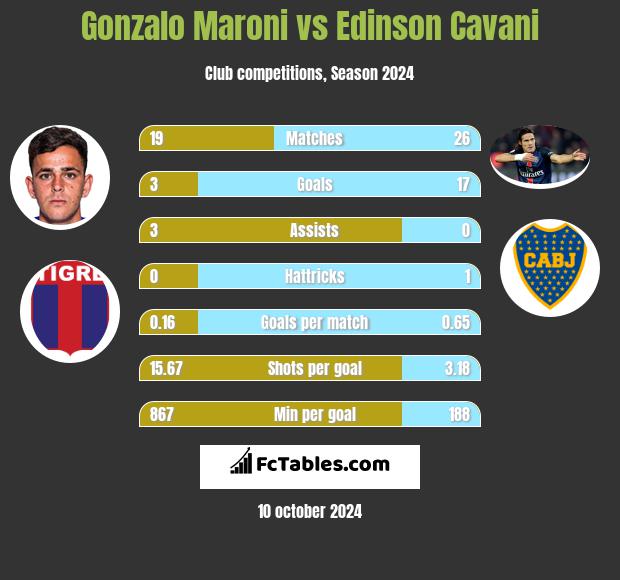 Gonzalo Maroni vs Edinson Cavani h2h player stats