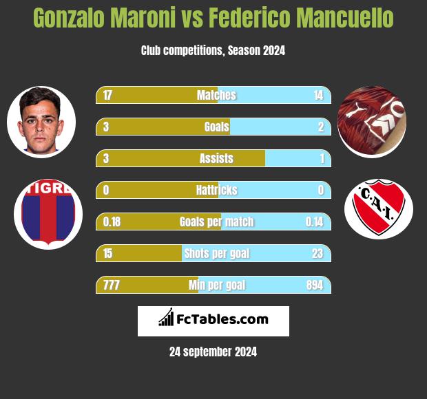 Gonzalo Maroni vs Federico Mancuello h2h player stats