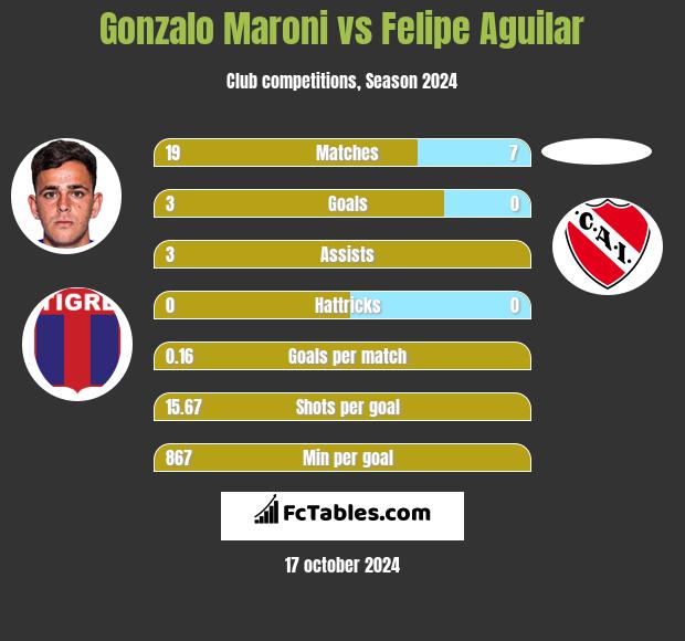 Gonzalo Maroni vs Felipe Aguilar h2h player stats