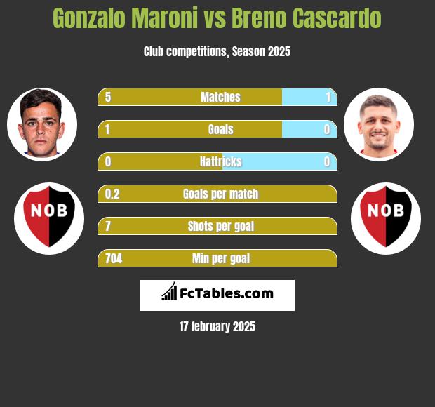 Gonzalo Maroni vs Breno Cascardo h2h player stats