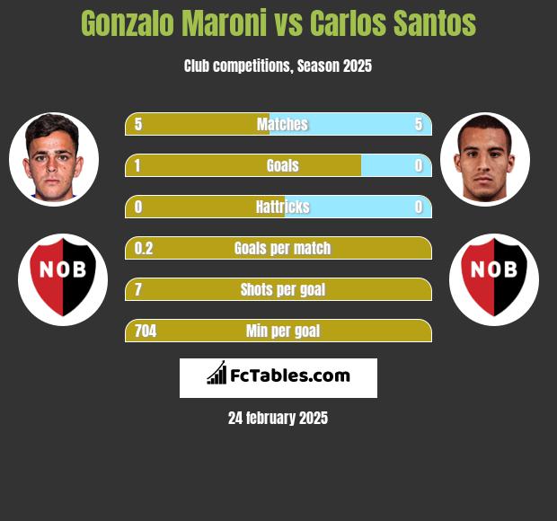 Gonzalo Maroni vs Carlos Santos h2h player stats