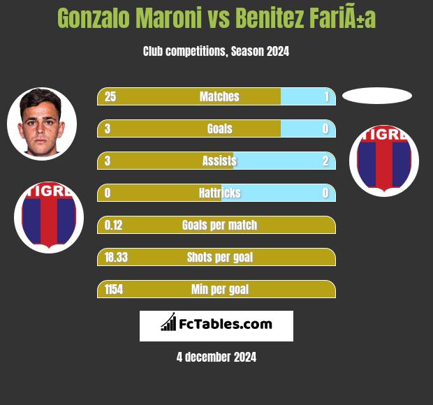 Gonzalo Maroni vs Benitez FariÃ±a h2h player stats