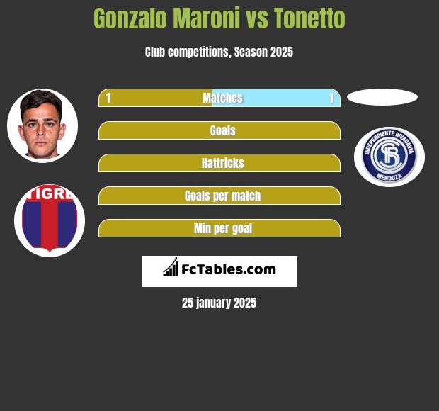 Gonzalo Maroni vs Tonetto h2h player stats