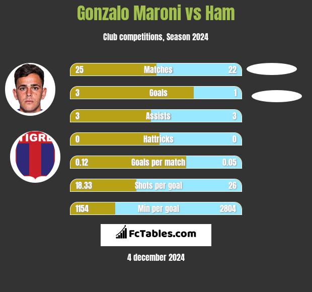 Gonzalo Maroni vs Ham h2h player stats