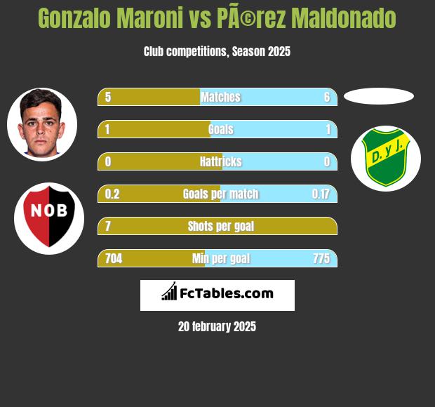 Gonzalo Maroni vs PÃ©rez Maldonado h2h player stats