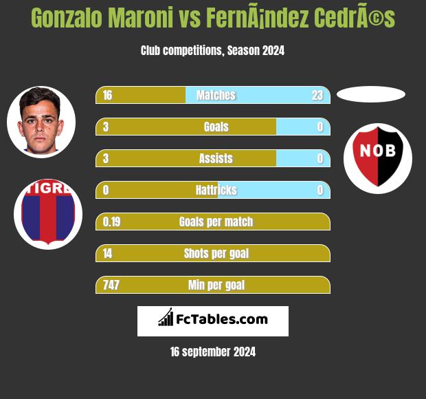 Gonzalo Maroni vs FernÃ¡ndez CedrÃ©s h2h player stats