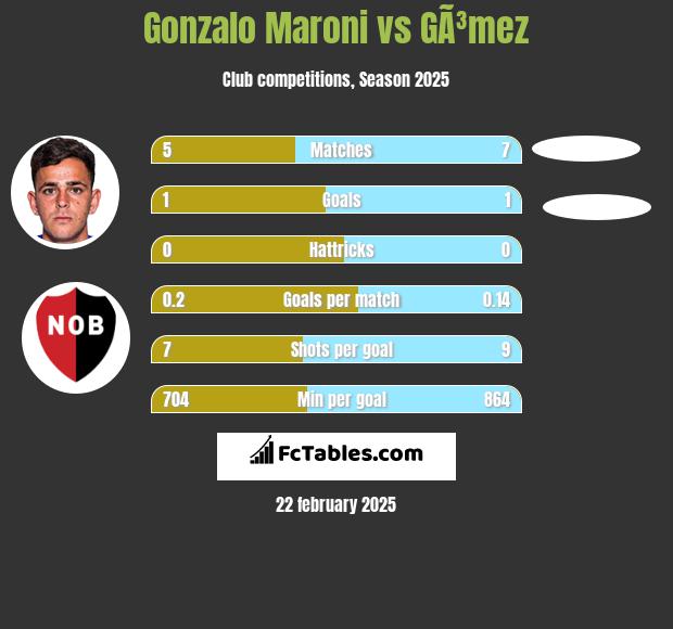 Gonzalo Maroni vs GÃ³mez h2h player stats