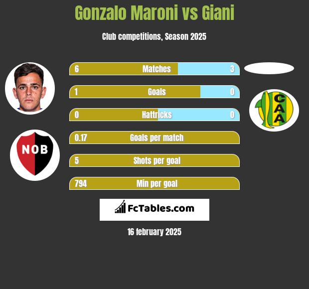 Gonzalo Maroni vs Giani h2h player stats