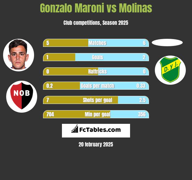 Gonzalo Maroni vs Molinas h2h player stats